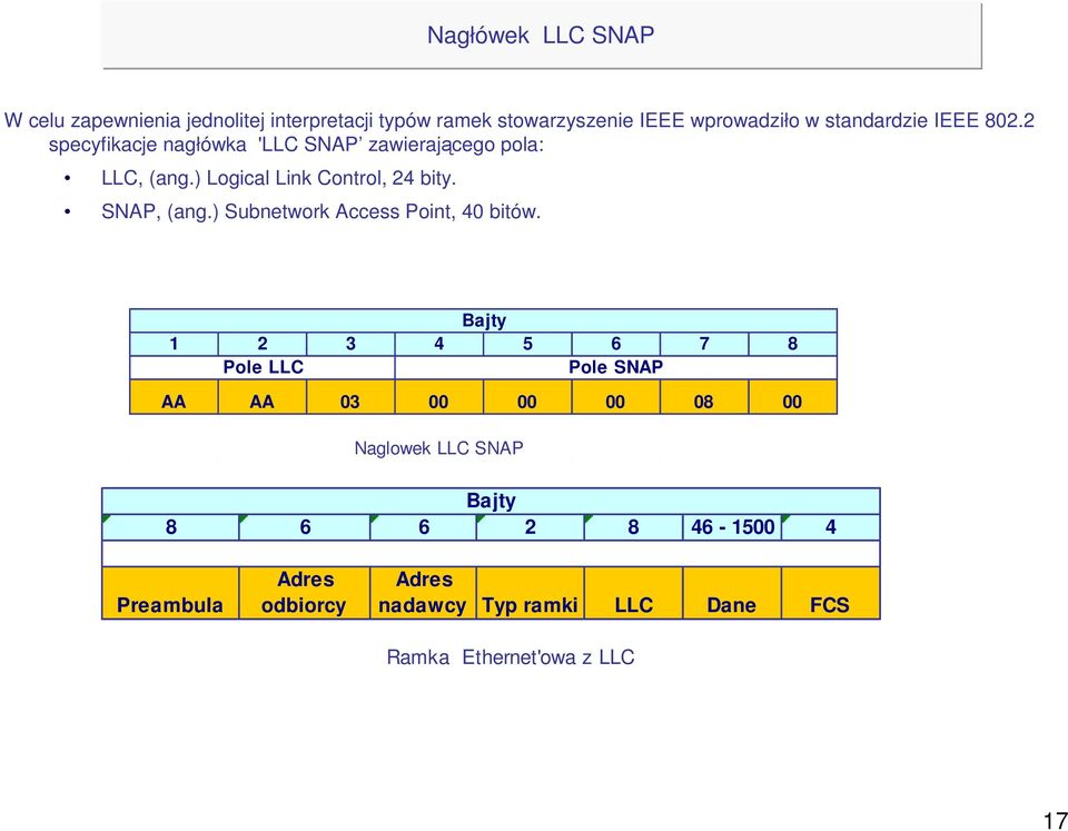 SNAP, (ang.) Subnetwork Access Point, 40 bitów.