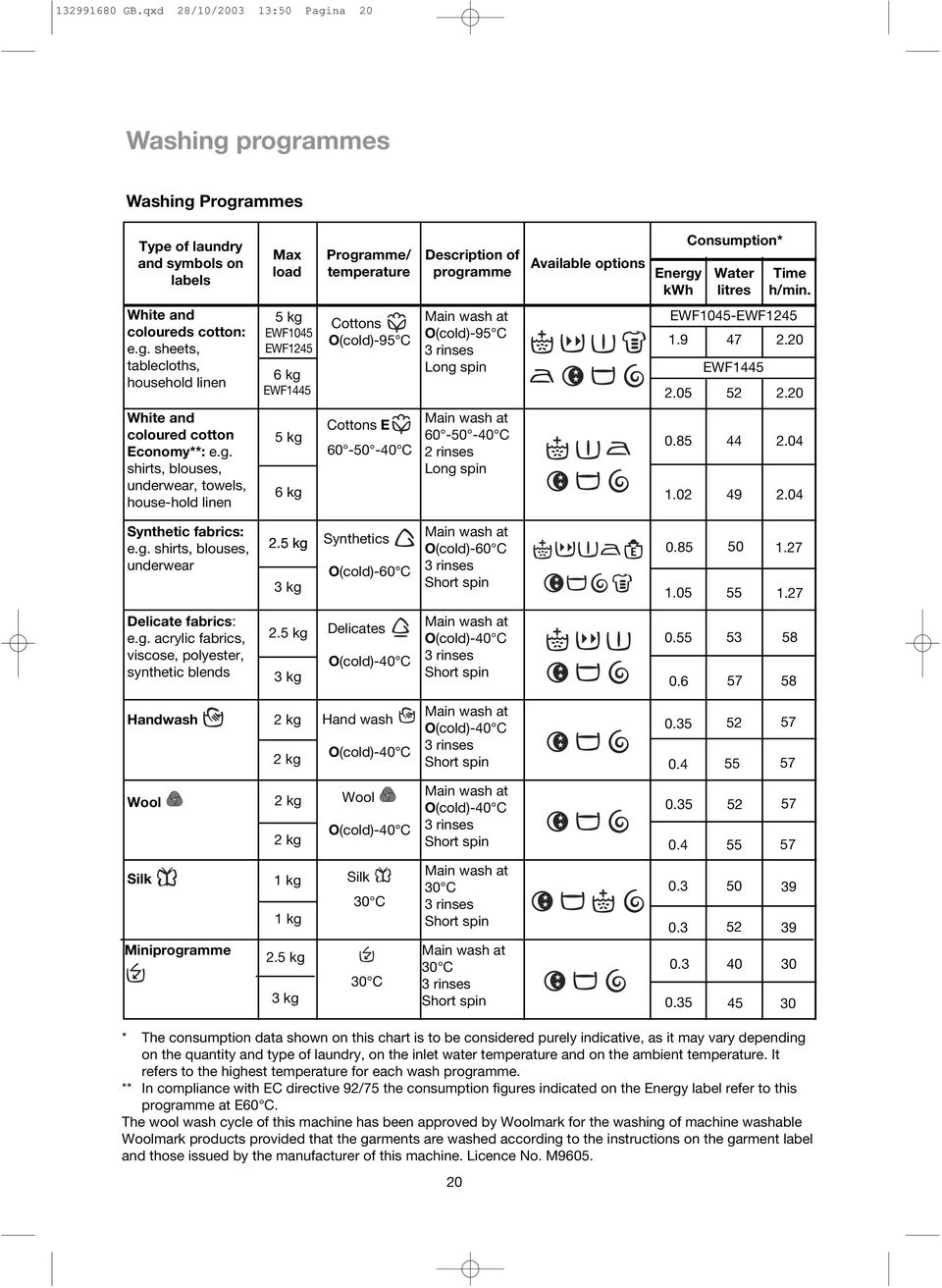 Consumption* Water litres Time h/min. White and coloureds cotton: e.g.