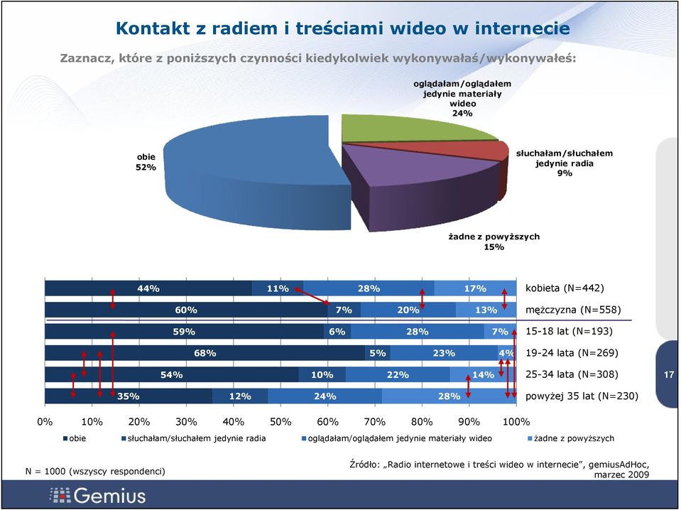 59% 68% 6% 5% 28% 23% 7% 4% 15-18 lat (N=193) 19-24 lata (N=269) 1 7 54% 10% 22% 14% 25-34 lata (N=308) 17 35% 12% 24% 28% powyżej 35 lat (N=230) 0% 10% 20%