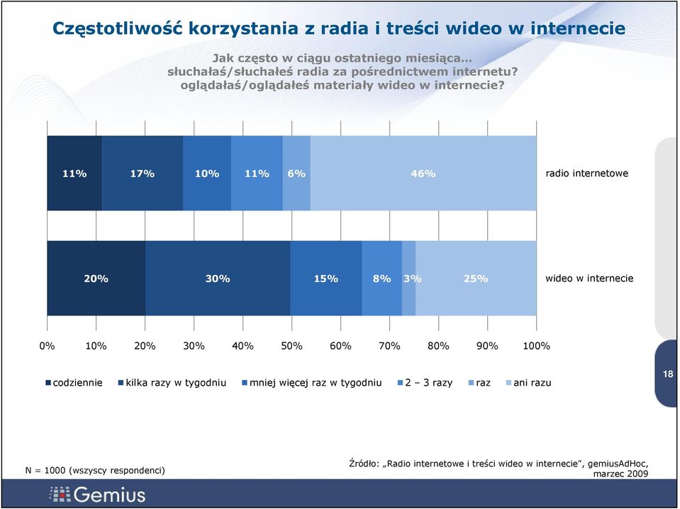 11% 17% 10% 11% 6% 46% radio internetowe 20% 30% 15% 8% 3% 25% wideo w internecie 0% 10% 20% 30% 40% 50% 60% 70%