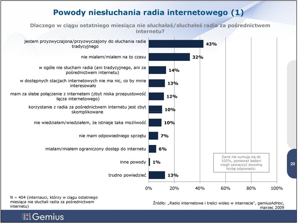 dostępnych stacjach internetowych nie ma nic, co by mnie interesowało 13% mam za słabe połączenie z internetem (zbyt niska przepustowość łącza internetowego) 12% korzystanie z radia za pośrednictwem