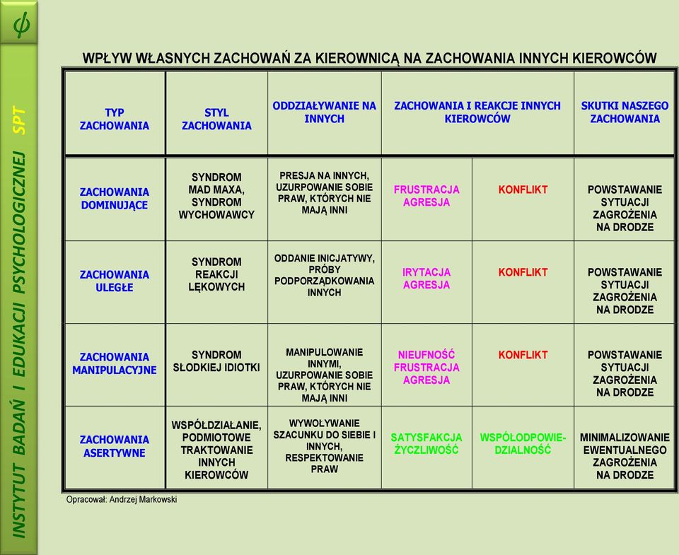 SYNDROM REAKCJI LĘKOWYCH ODDANIE INICJATYWY, PRÓBY PODPORZĄDKOWANIA INNYCH IRYTACJA AGRESJA KONFLIKT POWSTAWANIE SYTUACJI ZAGROŻENIA NA DRODZE ZACHOWANIA MANIPULACYJNE SYNDROM SŁODKIEJ IDIOTKI