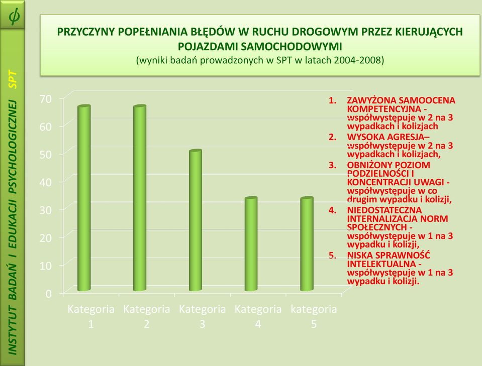 WYSOKA AGRESJA współwystępuje w 2 na 3 wypadkach i kolizjach, 3.