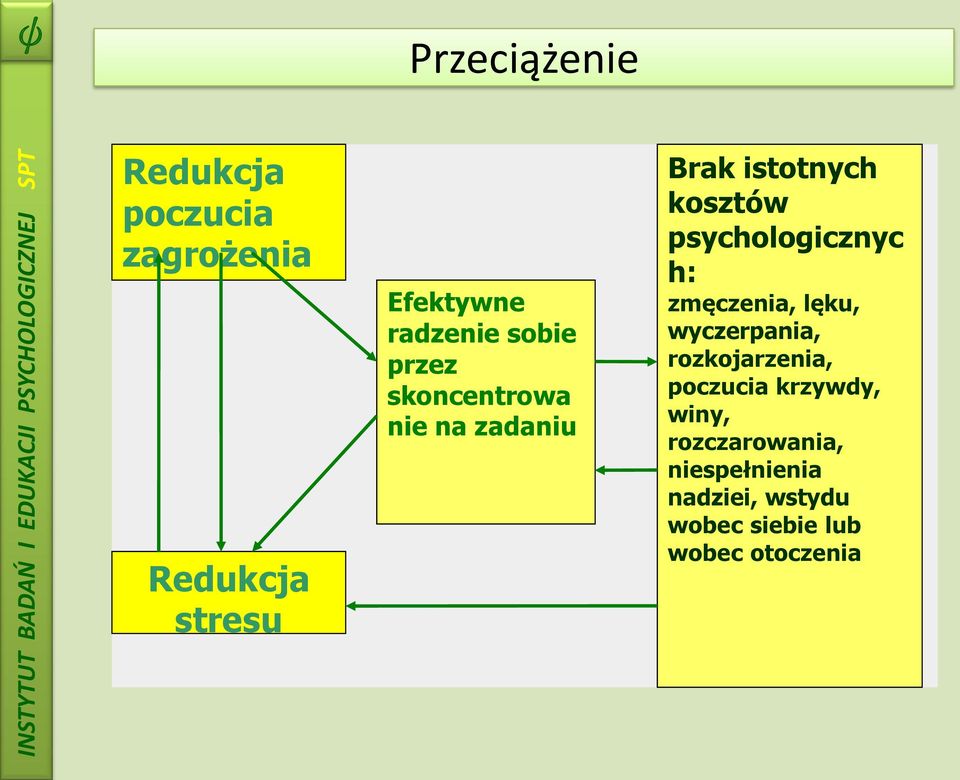 psychologicznyc h: zmęczenia, lęku, wyczerpania, rozkojarzenia, poczucia