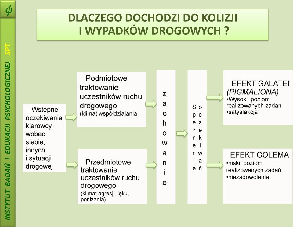 (klimat współdziałania klimat współdziałania) miotowe trprzedmiotowe traktowanie uczestników ruchu drogowego (klimat agresji,