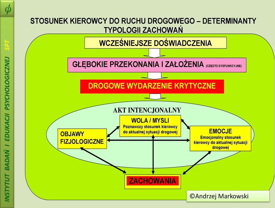 FIZJOLOGICZNE AKT INTENCJONALNY WOLA / MYSLI Poznawczy stosunek kierowcy do aktualnej sytuacji