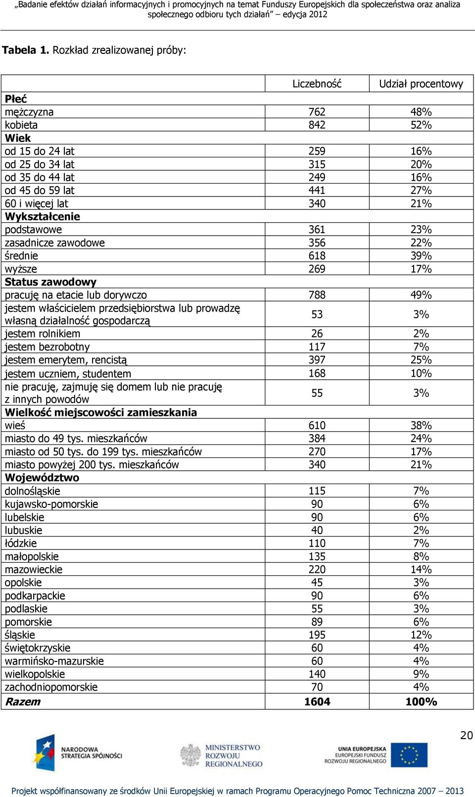 60 i więcej lat 340 21% Wykształcenie podstawowe 361 23% zasadnicze zawodowe 356 22% średnie 618 39% wyższe 269 17% Status zawodowy pracuję na etacie lub dorywczo 788 49% jestem właścicielem