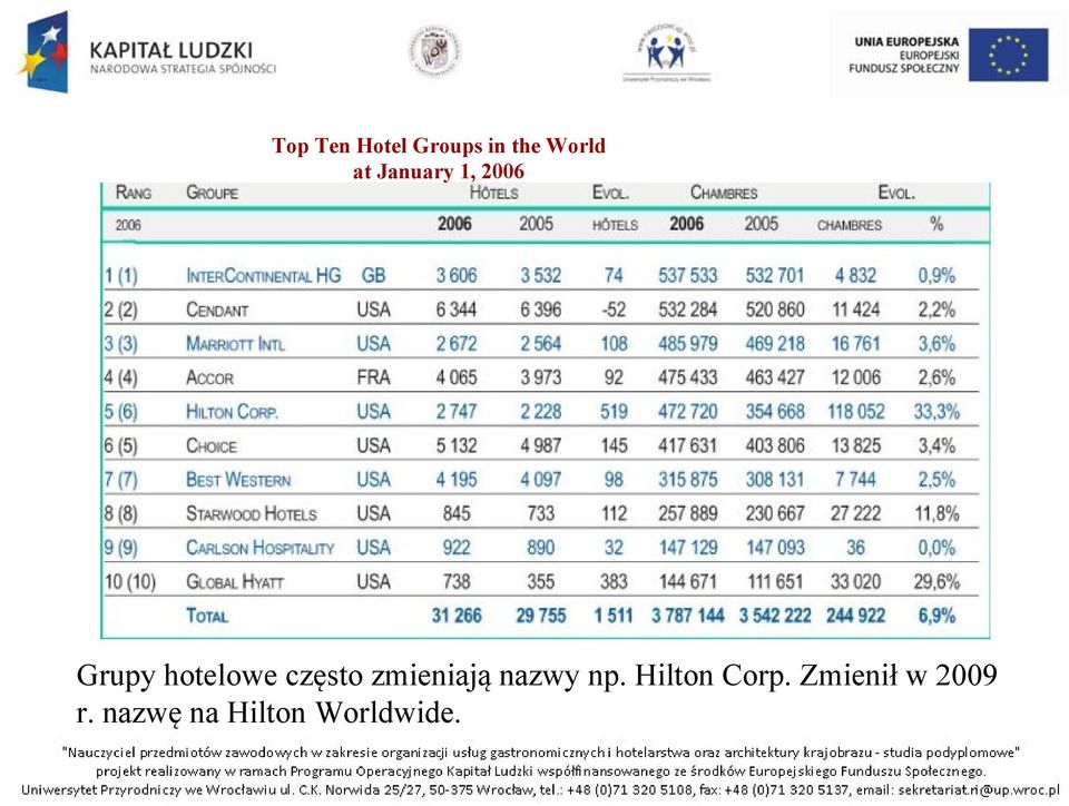 zmieniają nazwy np. Hilton Corp.