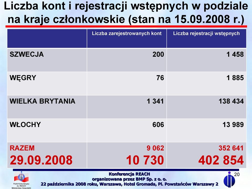 ) Liczba zarejestrowanych kont Liczba rejestracji wstępnych SZWECJA