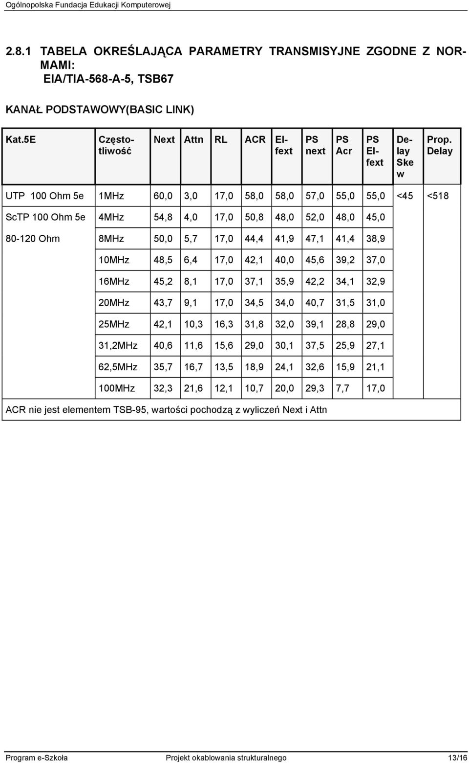 Delay UTP 100 Ohm 5e 1MHz 60,0 3,0 17,0 58,0 58,0 57,0 55,0 55,0 <45 <518 ScTP 100 Ohm 5e 4MHz 54,8 4,0 17,0 50,8 48,0 52,0 48,0 45,0 80-120 Ohm 8MHz 50,0 5,7 17,0 44,4 41,9 47,1 41,4 38,9 10MHz 48,5