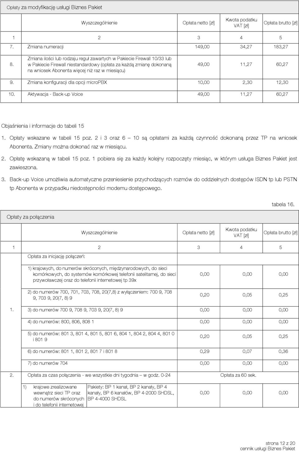 60,27 9. Zmiana konfiguracji dla opcji micropbx 10,00 2,30 12,30 10. Aktywacja - Back-up Voice 49,00 11,27 60,27 Objaśnienia i informacje do tabeli 15 Opłaty wskazane w tabeli 15 poz.