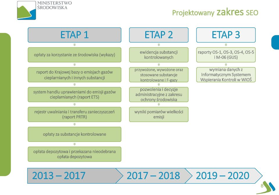 stosowane substancje kontrolowane i F-gazy pozwolenia i decyzje administracyjne z zakresu ochrony środowiska wyniki pomiarów wielkości emisji raporty OS-1, OS-3, OS-4, OS-5 i M-06