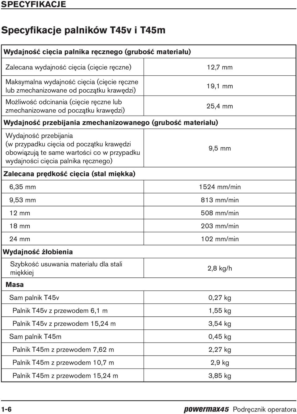 przypadku cięcia od początku krawędzi obowiązują te same wartości co w przypadku wydajności cięcia palnika ręcznego) Zalecana prędkość cięcia (stal miękka) 19,1 mm 25,4 mm 9,5 mm 6,35 mm 1524 mm/min