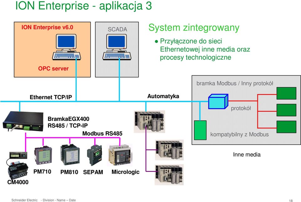 Ethernetowej inne media oraz procesy technologiczne Automatyka bramka Modbus / Inny