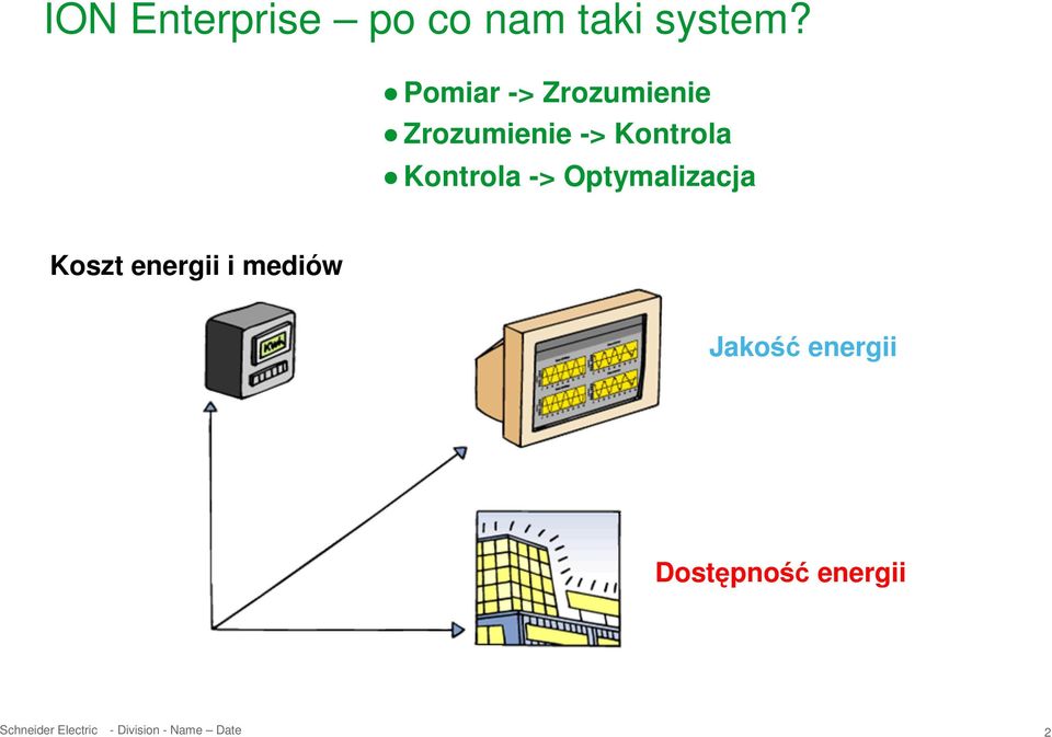 Kontrola Kontrola -> Optymalizacja Koszt