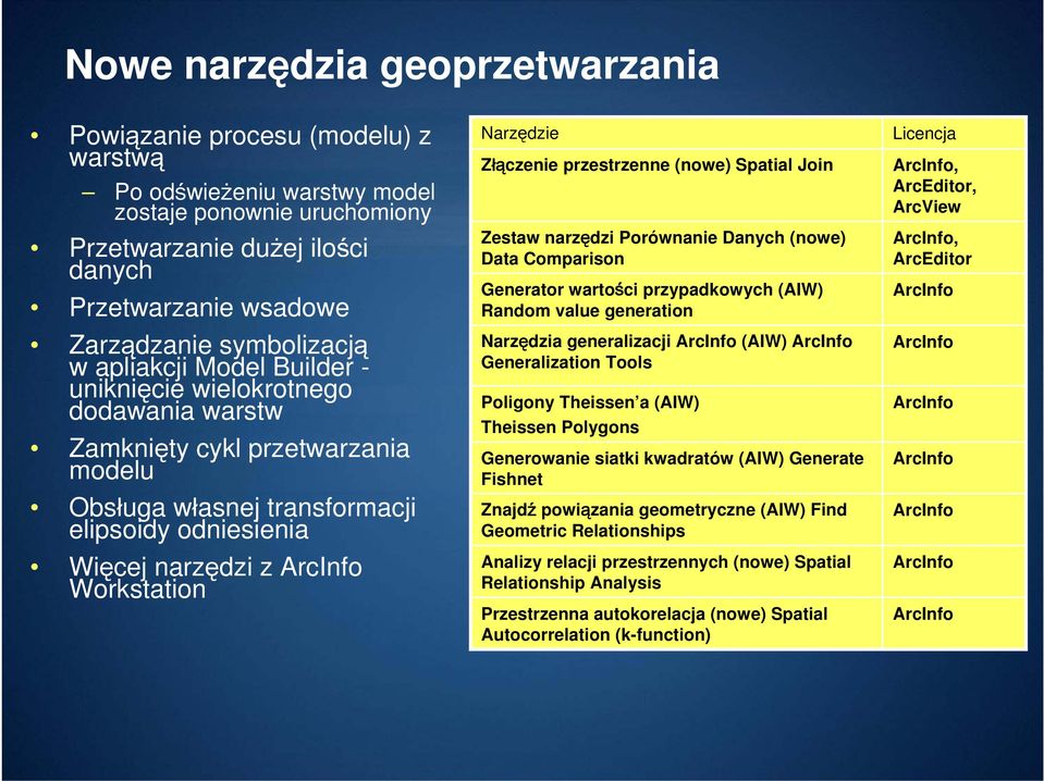 Workstation Narzędzie Złączenie przestrzenne (nowe) Spatial Join Zestaw narzędzi Porównanie Danych (nowe) Data Comparison Generator wartości przypadkowych (AIW) Random value generation Narzędzia