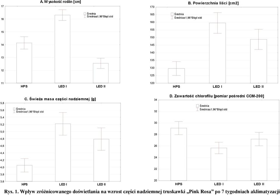 Świeża masa części nadziemnej [g] ±1,96*Błąd std 34 32 D.