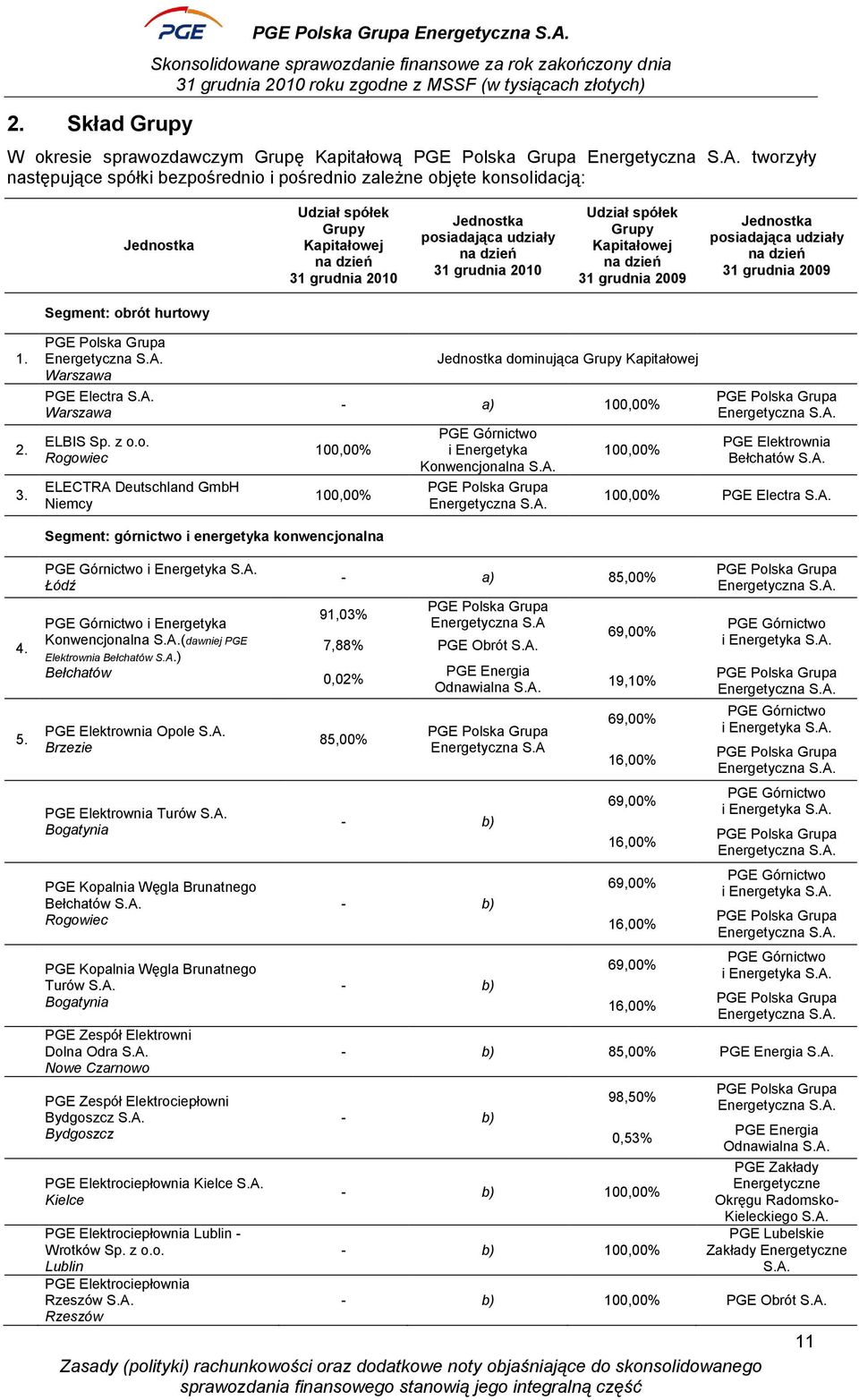 tworzyły następujące spółki bezpośrednio i pośrednio zależne objęte konsolidacją: Jednostka Udział spółek Grupy Kapitałowej na dzień 31 grudnia 2010 Jednostka posiadająca udziały na dzień 31 grudnia
