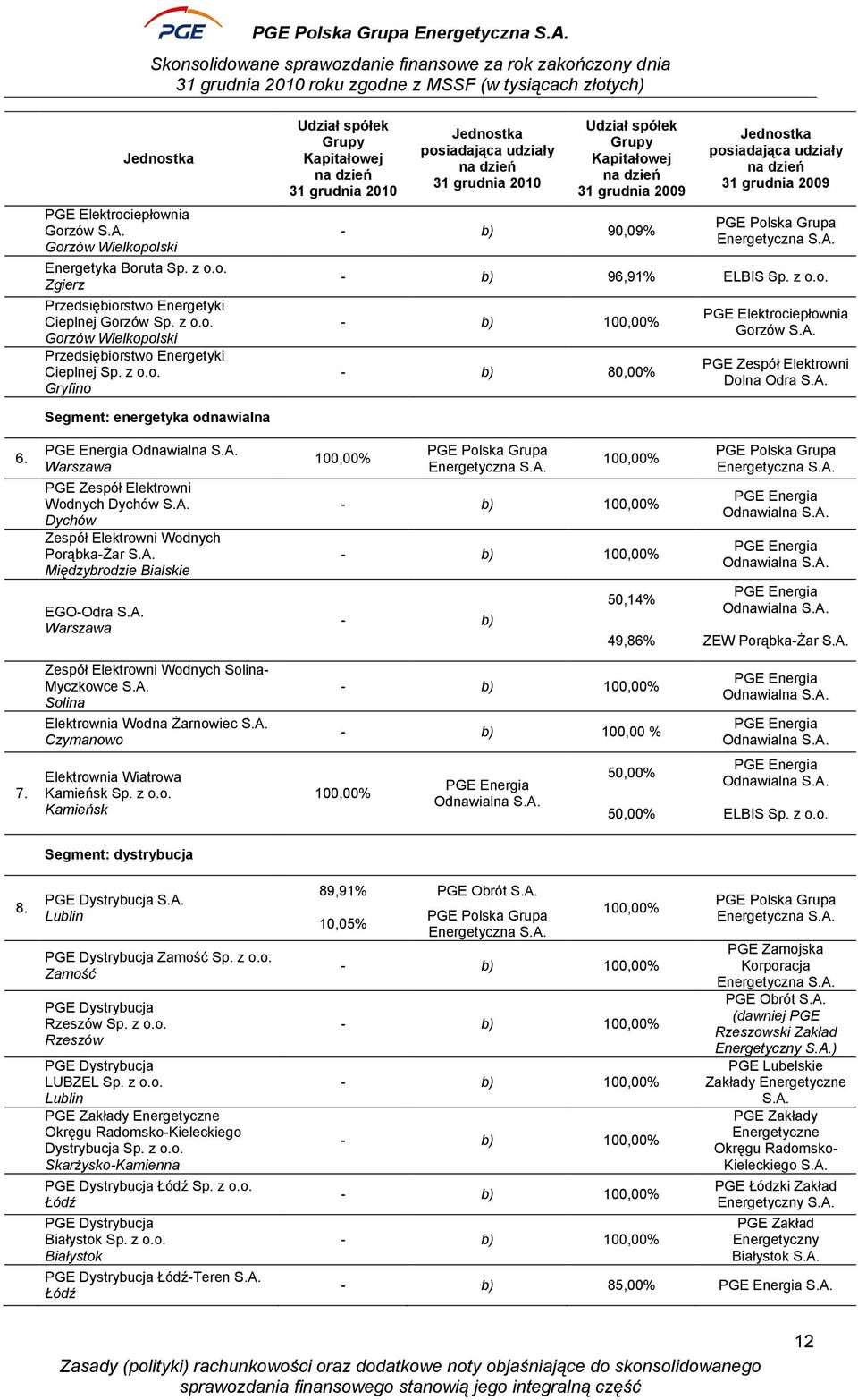 Jednostka posiadająca udziały na dzień 31 grudnia 2009 PGE Polska Grupa Energetyczna S.A. - b) 96,91% ELBIS Sp. z o.o. - b) 100,00% - b) 80,00% PGE Elektrociepłownia Gorzów S.A. PGE Zespół Elektrowni Dolna Odra S.