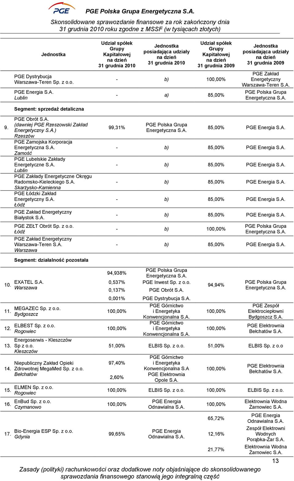 2009 - b) 100,00% - a) 85,00% Jednostka posiadająca udziały na dzień 31 grudnia 2009 PGE Zakład Energetyczny Warszawa-Teren S.A. PGE Polska Grupa Energetyczna S.A. 9. PGE Obrót S.A. (dawniej PGE Rzeszowski Zakład Energetyczny S.