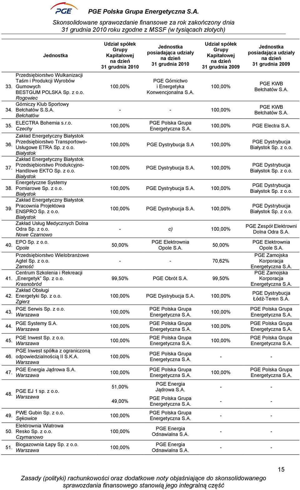 Pomiarowe Sp. z o.o. Białystok Zakład Energetyczny Białystok Pracownia Projektowa 39. ENSPRO Sp. z o.o. Białystok Zakład Usług Medycznych Dolna Odra Sp. z o.o. Nowe Czarnowo 40. 41. 42. 43. 44. 45.