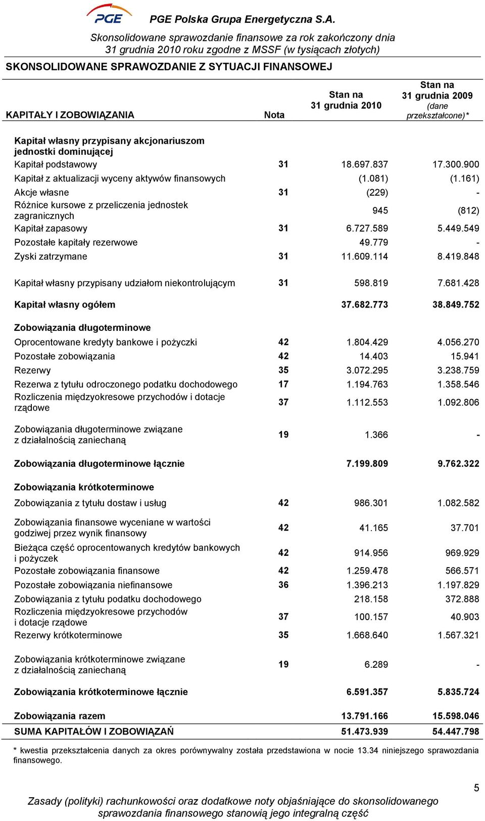 161) Akcje własne 31 (229) - Różnice kursowe z przeliczenia jednostek zagranicznych 945 (812) Kapitał zapasowy 31 6.727.589 5.449.549 Pozostałe kapitały rezerwowe 49.779 - Zyski zatrzymane 31 11.609.