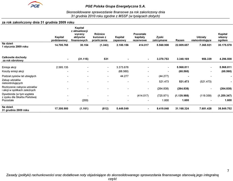 705.765 30.154 (1.343) 2.100.156 414.017 5.560.908 22.809.657 7.365.921 30.175.578 Całkowite dochody za rok obrotowy - (31.115) 531 - - 3.370.753 3.340.169 956.339 4.296.508 Emisja akcji 2.595.