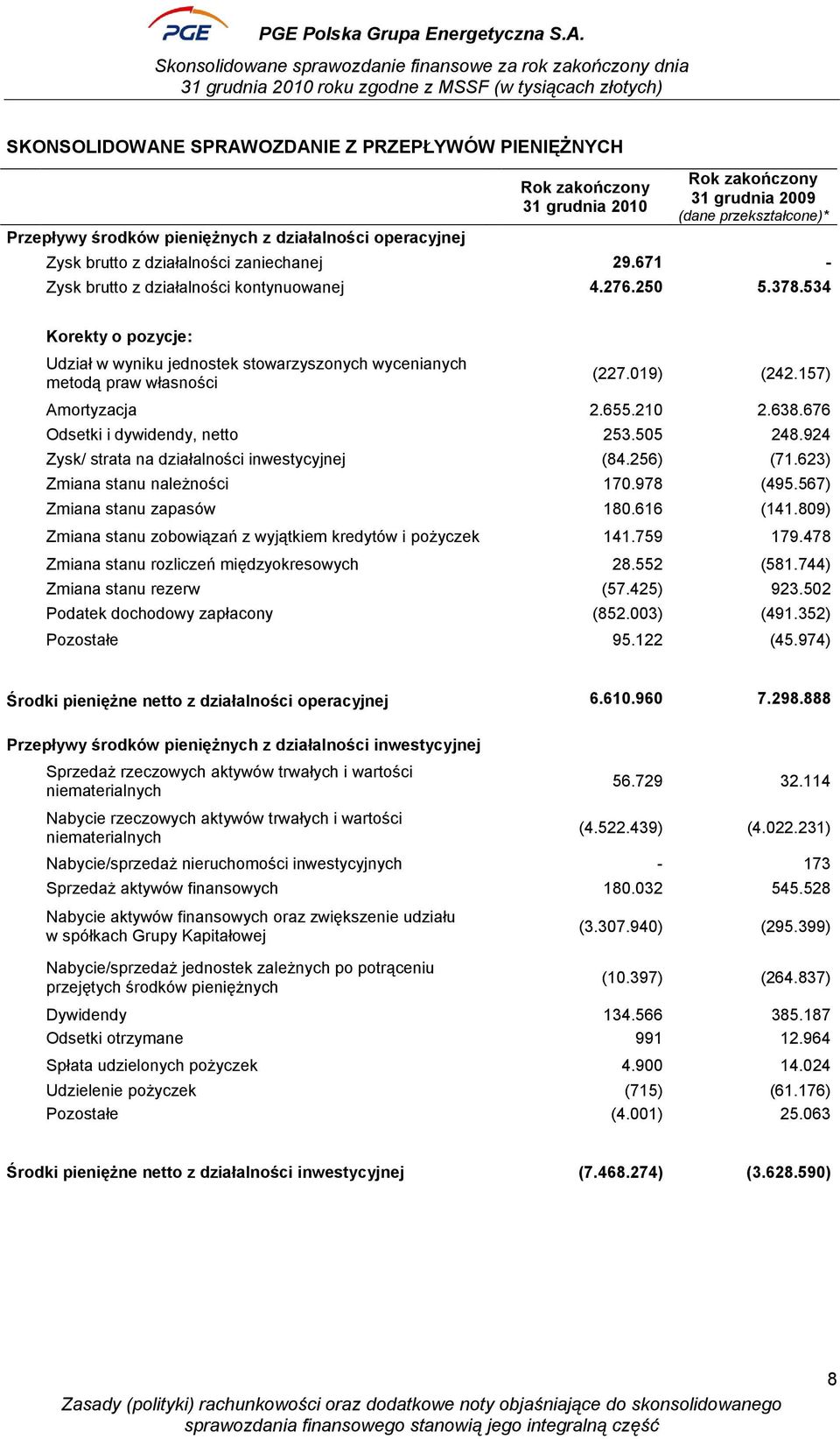 534 Korekty o pozycje: Udział w wyniku jednostek stowarzyszonych wycenianych metodą praw własności (227.019) (242.157) Amortyzacja 2.655.210 2.638.676 Odsetki i dywidendy, netto 253.505 248.