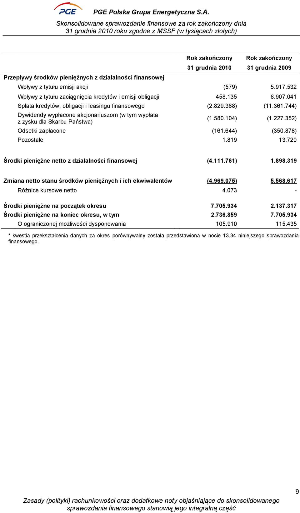 744) Dywidendy wypłacone akcjonariuszom (w tym wypłata z zysku dla Skarbu Państwa) (1.580.104) (1.227.352) Odsetki zapłacone (161.644) (350.878) Pozostałe 1.819 13.