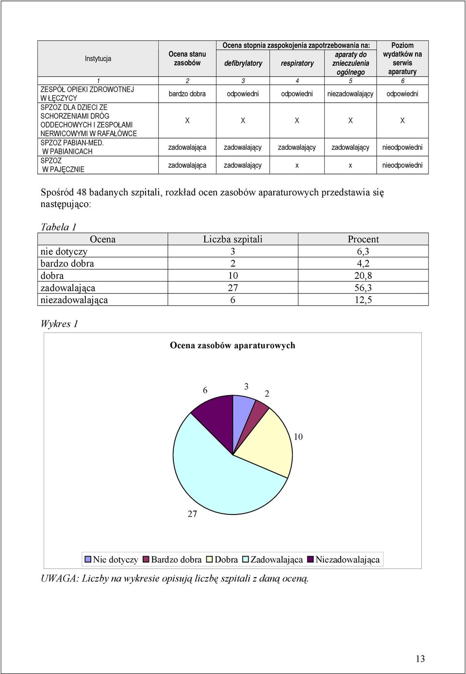 W PABIANICACH SPZOZ W PAJĘCZNIE zadowalająca zadowalający zadowalający zadowalający nieodpowiedni zadowalająca zadowalający x x nieodpowiedni Spośród 48 badanych szpitali, rozkład ocen zasobów