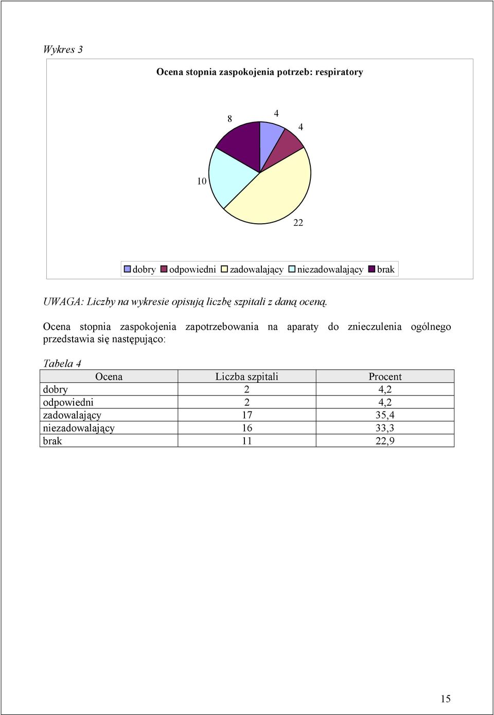 Ocena stopnia zaspokojenia zapotrzebowania na aparaty do znieczulenia ogólnego przedstawia się