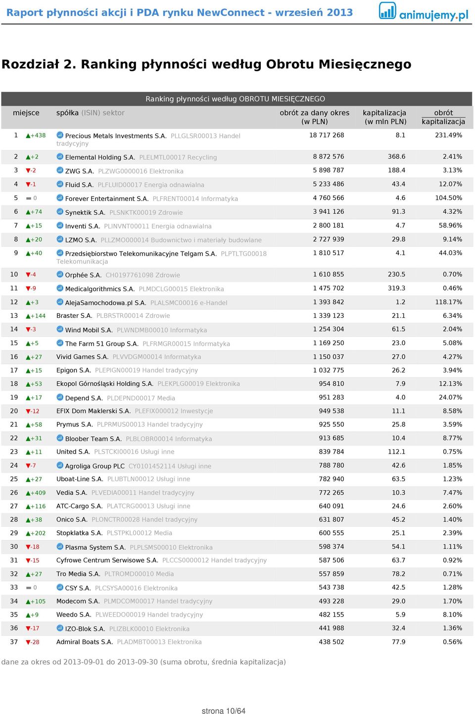 A. PLFLUID00017 Energia odnawialna 5 233 486 43.4 12.07% 5 0 Forever Entertainment S.A. PLFRENT00014 Informatyka 4 760 566 4.6 104.50% 6 +74 Synektik S.A. PLSNKTK00019 Zdrowie 3 941 126 91.3 4.32% 7 +15 Inventi S.