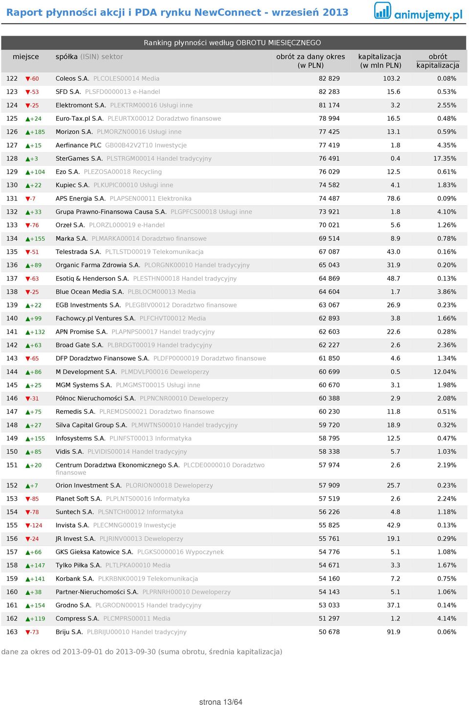 1 0.59% 127 +15 Aerfinance PLC GB00B42V2T10 Inwestycje 77 419 1.8 4.35% 128 +3 SterGames S.A. PLSTRGM00014 Handel tradycyjny 76 491 0.4 17.35% 129 +104 Ezo S.A. PLEZOSA00018 Recycling 76 029 12.5 0.