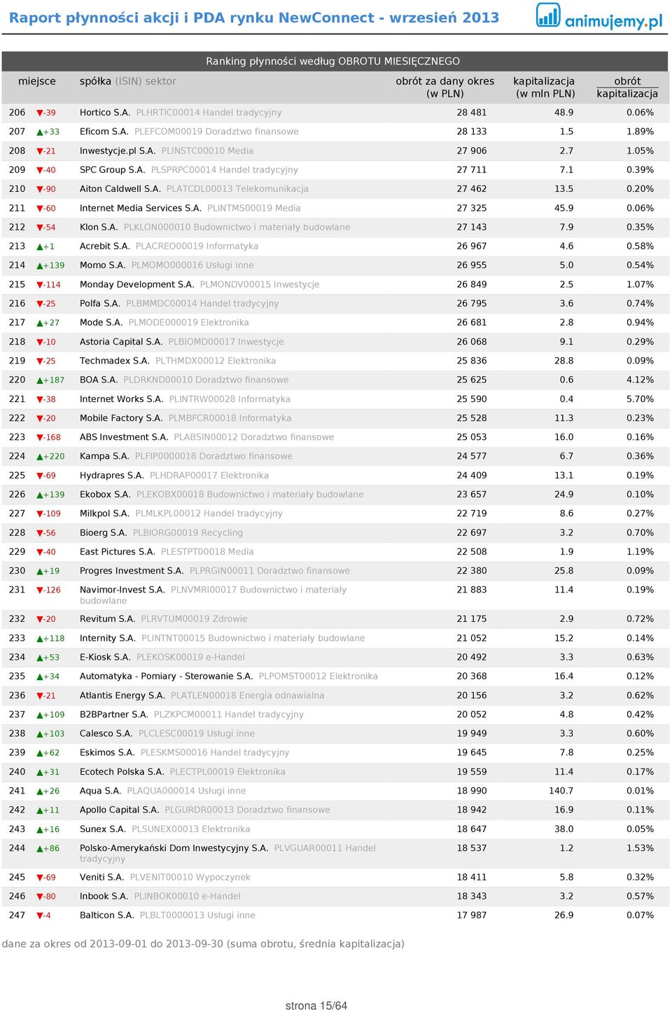 5 0.20% 211-60 Internet Media Services S.A. PLINTMS00019 Media 27 325 45.9 0.06% 212-54 Klon S.A. PLKLON000010 Budownictwo i materiały budowlane 27 143 7.9 0.35% 213 +1 Acrebit S.A. PLACREO00019 Informatyka 26 967 4.