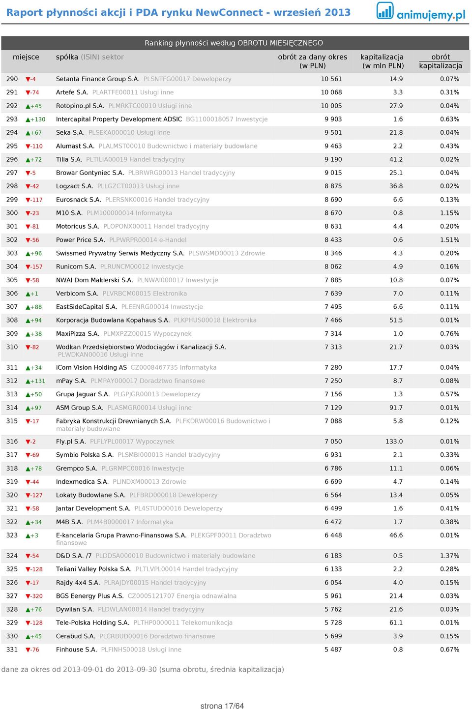 8 0.04% 295-110 Alumast S.A. PLALMST00010 Budownictwo i materiały budowlane 9 463 2.2 0.43% 296 +72 Tilia S.A. PLTILIA00019 Handel tradycyjny 9 190 41.2 0.02% 297-5 Browar Gontyniec S.A. PLBRWRG00013 Handel tradycyjny 9 015 25.