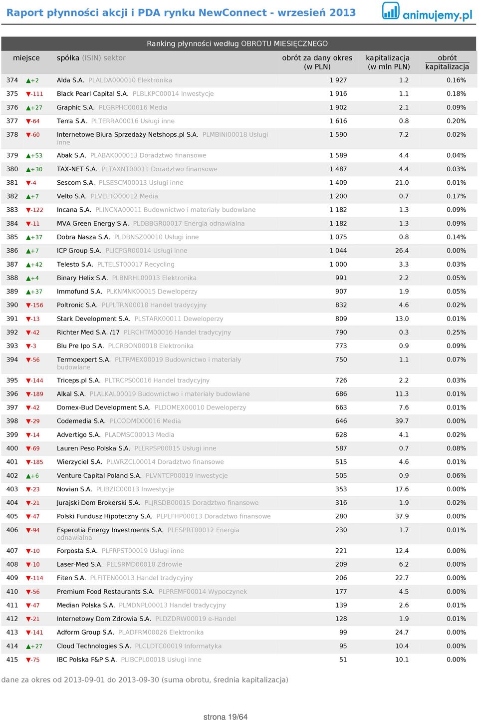 2 0.02% 379 +53 Abak S.A. PLABAK000013 Doradztwo finansowe 1 589 4.4 0.04% 380 +30 TAX-NET S.A. PLTAXNT00011 Doradztwo finansowe 1 487 4.4 0.03% 381-4 Sescom S.A. PLSESCM00013 Usługi inne 1 409 21.