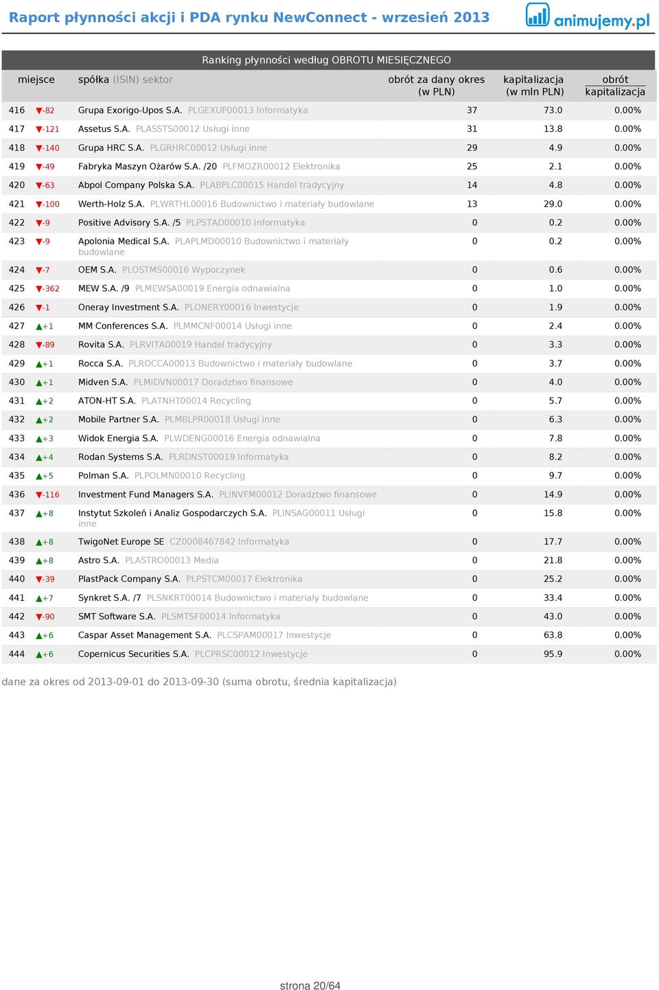 8 0.00% 421-100 Werth-Holz S.A. PLWRTHL00016 Budownictwo i materiały budowlane 13 29.0 0.00% 422-9 Positive Advisory S.A. /5 PLPSTAD00010 Informatyka 0 0.2 0.00% 423-9 Apolonia Medical S.A. PLAPLMD00010 Budownictwo i materiały budowlane 0 0.