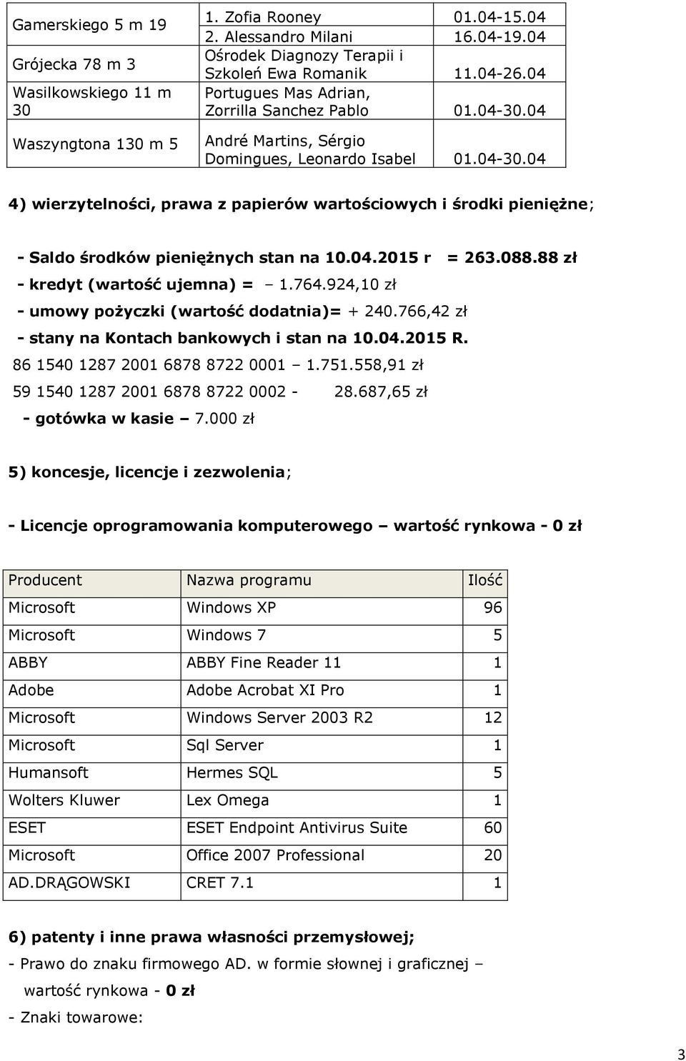 04.2015 r = 263.088.88 zł - kredyt (wartość ujemna) = 1.764.924,10 zł - umowy pożyczki (wartość dodatnia)= + 240.766,42 zł - stany na Kontach bankowych i stan na 10.04.2015 R.