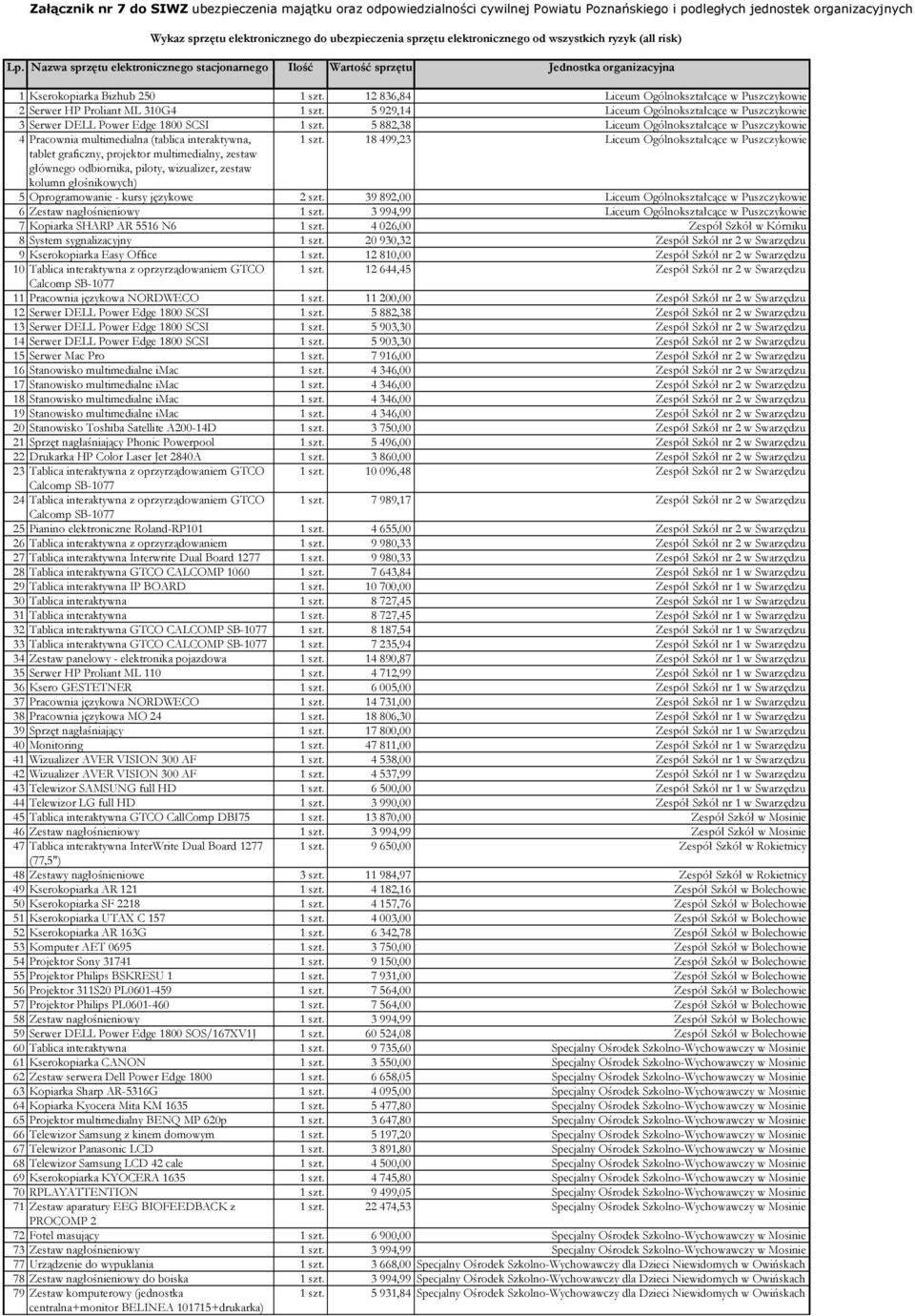 Nazwa sprzętu elektronicznego stacjonarnego Ilość Wartość sprzętu Jednostka organizacyjna 1 Kserokopiarka Bizhub 250 1 szt.