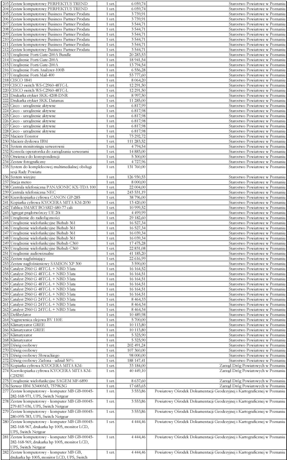 3 739,91 Starostwo Powiatowe w Poznaniu 207 Zestaw komputerowy Business Partner Prodata 1 szt. 3 544,71 Starostwo Powiatowe w Poznaniu 208 Zestaw komputerowy Business Partner Prodata 1 szt.