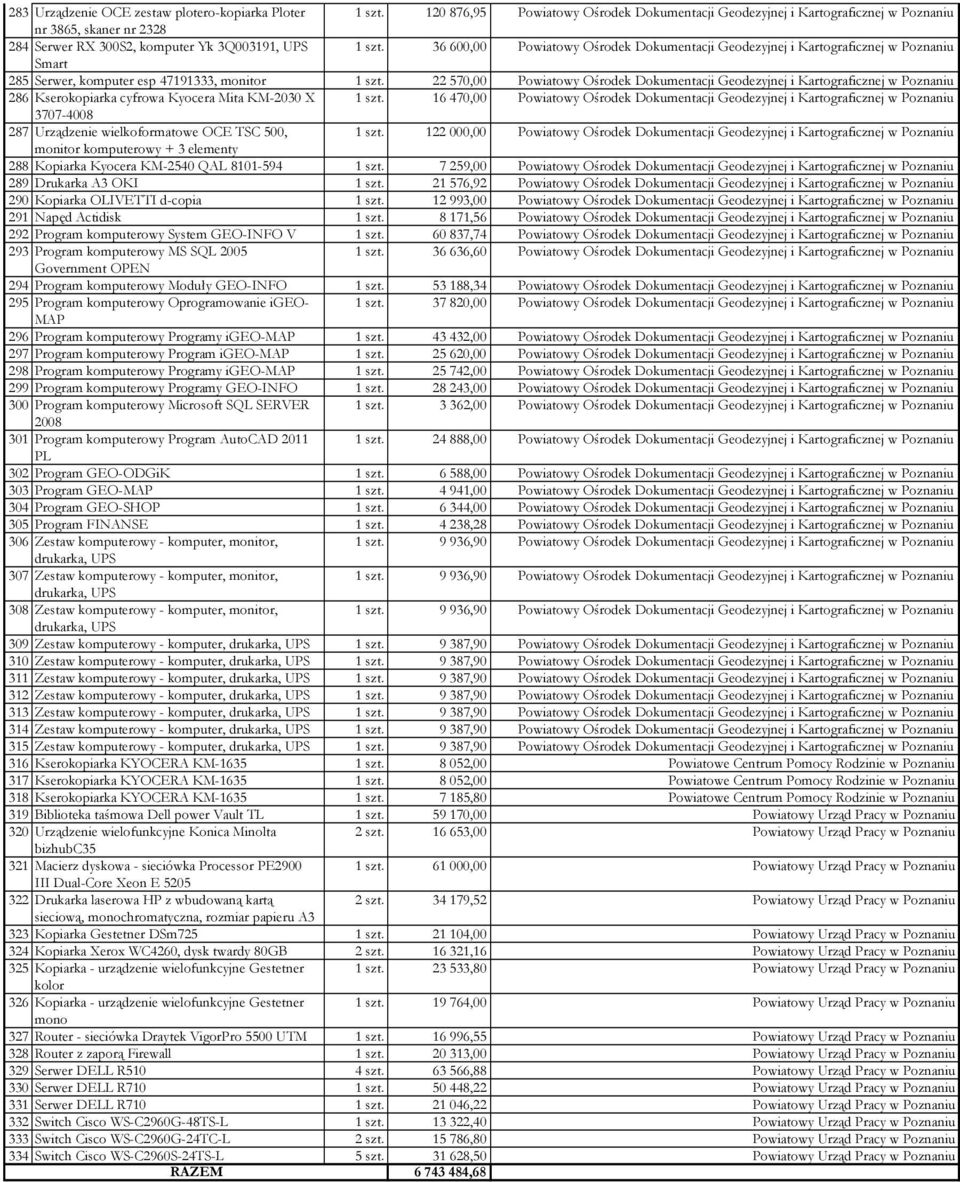 36 600,00 Powiatowy Ośrodek Dokumentacji Geodezyjnej i Kartograficznej w Poznaniu Smart 285 Serwer, komputer esp 47191333, monitor 1 szt.