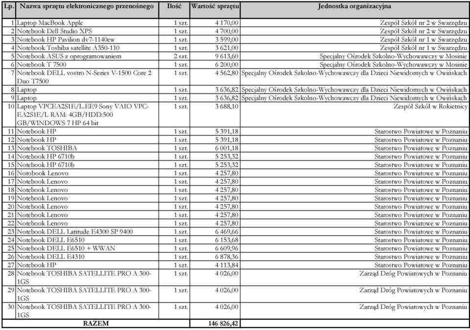 3 621,00 Zespół Szkół nr 1 w Swarzędzu 5 Notebook ASUS z oprogramowaniem 2 szt. 9 613,60 Specjalny Ośrodek Szkolno-Wychowawczy w Mosinie 6 Notebook T 7500 1 szt.