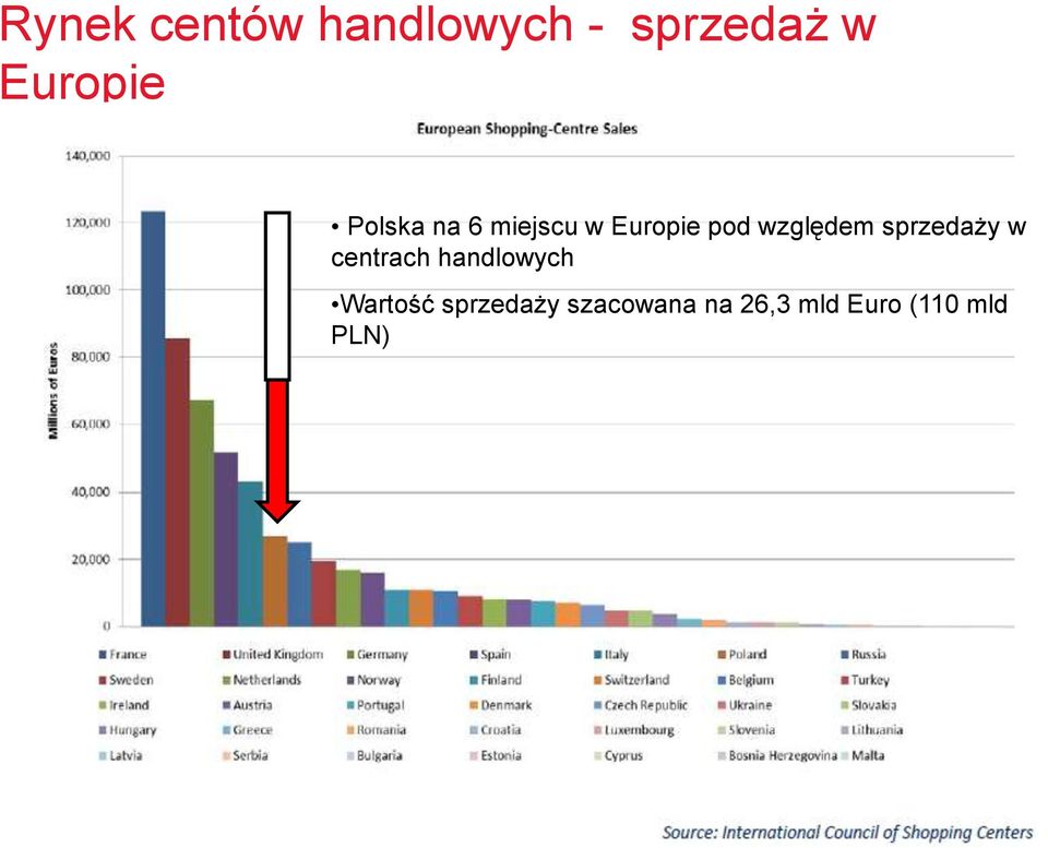 sprzedaży w centrach handlowych Wartość