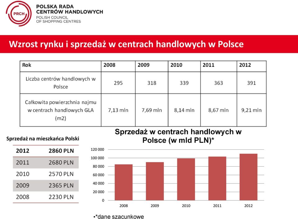 000 40 000 20 000 0 Sprzedaż w centrach handlowych w