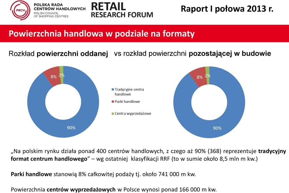 handlowych, z czego aż 90% (368) reprezentuje tradycyjny format centrum handlowego wg ostatniej klasyfikacji RRF (to