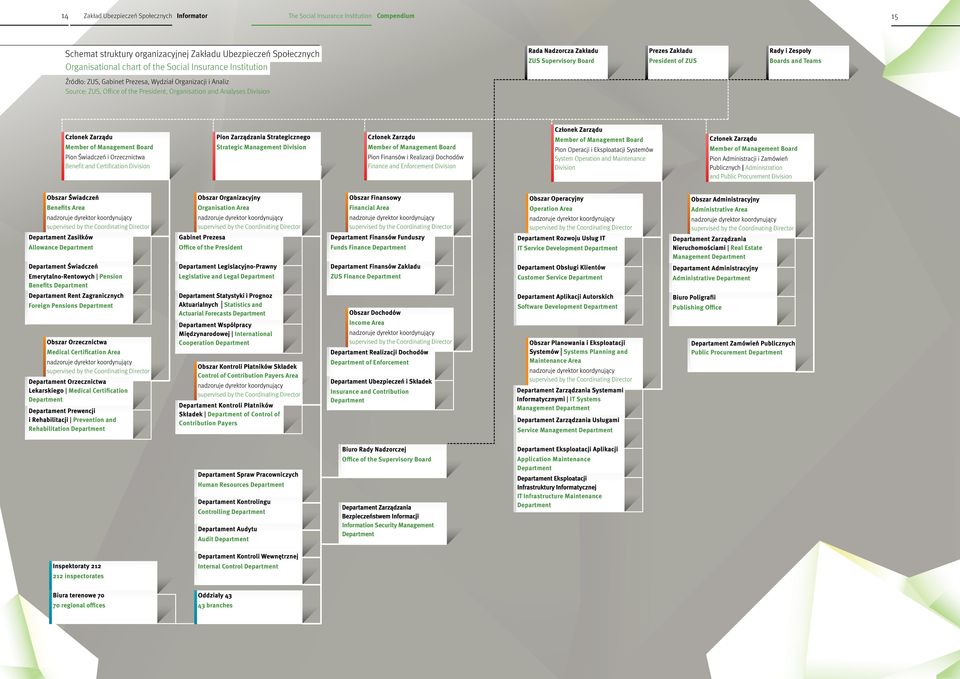 Division Benefit and Certification Division ZUS Supervisory Board Member of Management Board Finance and Enforcement Division President of ZUS Boards and Teams Member of Management Board Member of