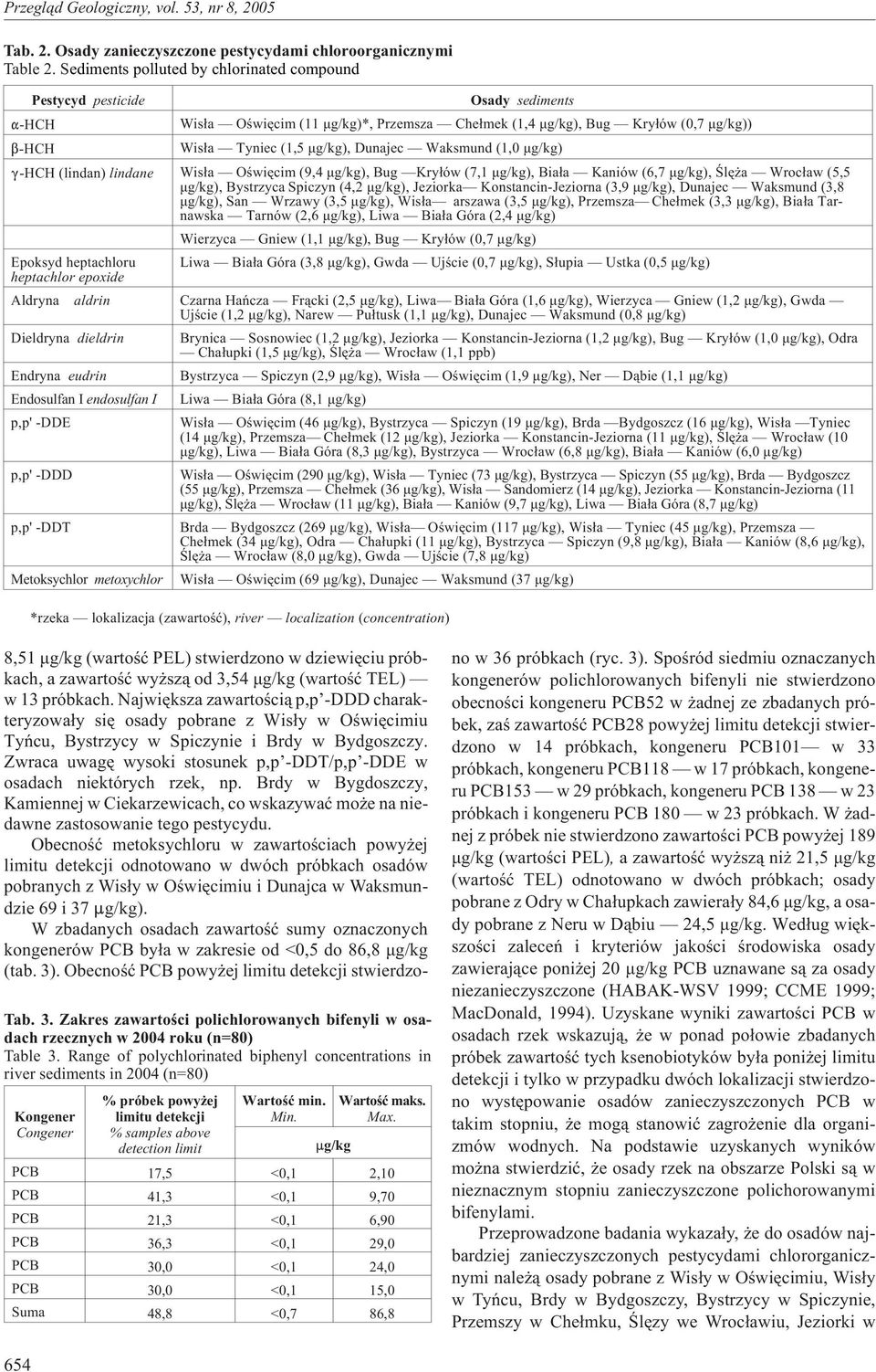 Waksmund (1,0 ìg/kg) -HCH (lindan) lindane Oœwiêcim (9,4 ìg/kg), Bug Kry³ów (7,1 ìg/kg), Bia³a Kaniów (6,7 ìg/kg), Œlê a Wroc³aw (5,5 ìg/kg), Bystrzyca Spiczyn (4,2 ìg/kg), Jeziorka