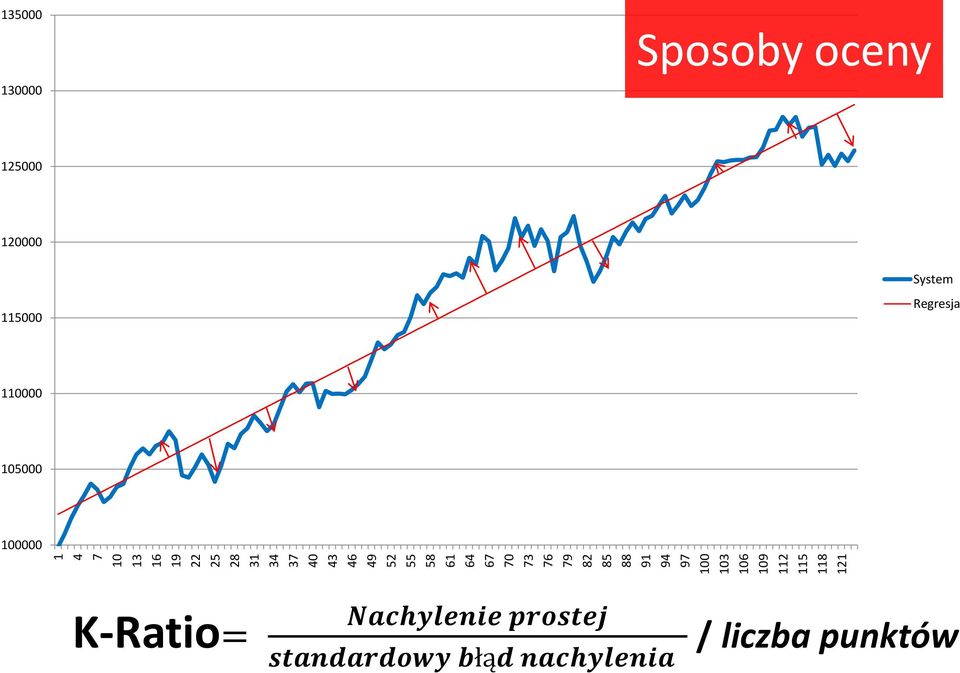 91 94 97 100 103 106 109 112 115 118 121 System Regresja Sposoby oceny