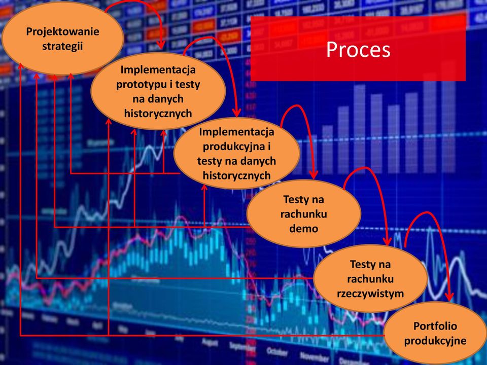 produkcyjna i testy na danych historycznych Testy na