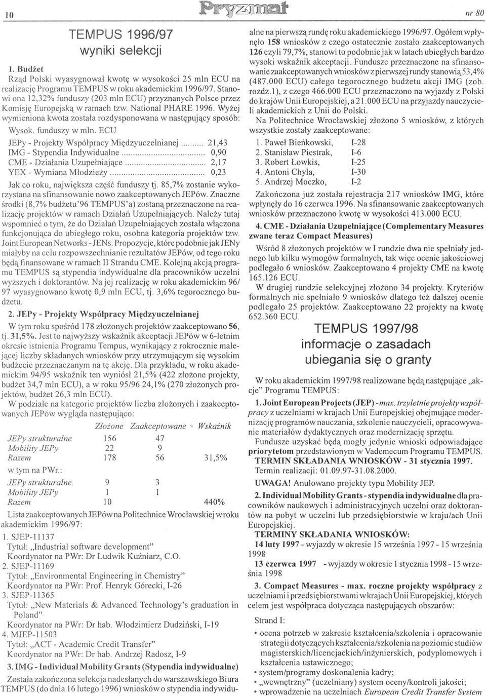 funduszy w mln. ECU JEPy- Projekty Współpracy Międzyuczelnianej... 21,43 IMG- Stypendia Indywidualne........... 0,90 CME- D z iałania Uzupeł ni ając e.......... 2,17 YEX- Wymiana Młodzieży.